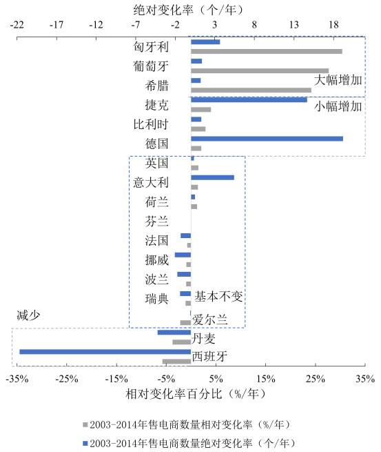 圖2 歐盟17國2003-2014年售電商數(shù)量絕對和相對變化