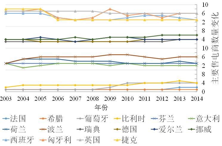 圖3 歐盟16個(gè)國家2003-2014年主要售電商數(shù)量變化