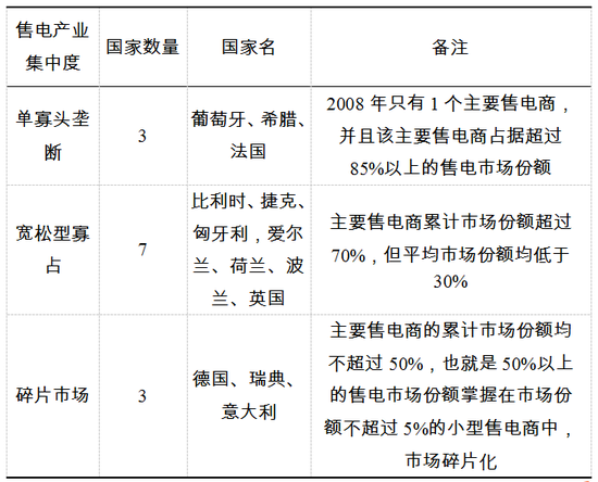 表2 歐盟13個(gè)國家主要售電商平均市場份額的售電產(chǎn)業(yè)集中度