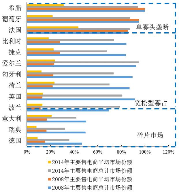 圖4 歐盟13國2008年與2014年主要售電商平均市場份額和總計(jì)市場份額對比