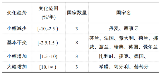 表1 歐盟17個(gè)國家2003-2014年售電商數(shù)量相對變化率分類