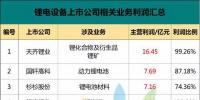 比亞迪、南都、杉杉、天賜等27家鋰電企業(yè)涉及鋰電占比多少？主營利潤有多少？誰是賺錢王