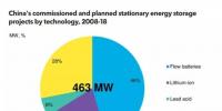 BNEF：中國新能源儲(chǔ)能指導(dǎo)意見：沒有補(bǔ)貼