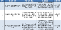  國(guó)網(wǎng)（上海）供應(yīng)商不良行為處理情況的通報(bào)（2017年11月）
