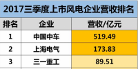 最高營收519.49億元！中車、上氣、金風(fēng)、龍源等34家上市風(fēng)電企業(yè)三季度業(yè)績排名！