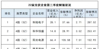 22家光伏上市公司三季度業(yè)績(jī)大PK：最亮眼和最糟糕的有沒(méi)有你家？