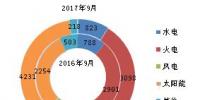 2017年9月底全國分技術(shù)類型新增裝機(jī)情況及各省對(duì)比