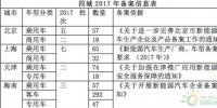 發(fā)改委欲破除市場準入障礙，京滬回應新能源汽車備案暫不取消