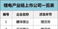 齊了！鋰電產(chǎn)業(yè)鏈上市企業(yè)名錄大全！比亞迪、南都、杉杉、天賜、多氟多......