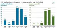 美國在運風機總數(shù)的12%建于2000年前 裝機容量只占2%...拆了重建是商機！