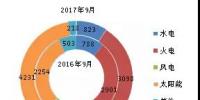 截至2017年9月底全國分技術(shù)類型新增裝機(jī)情況及各省對(duì)比