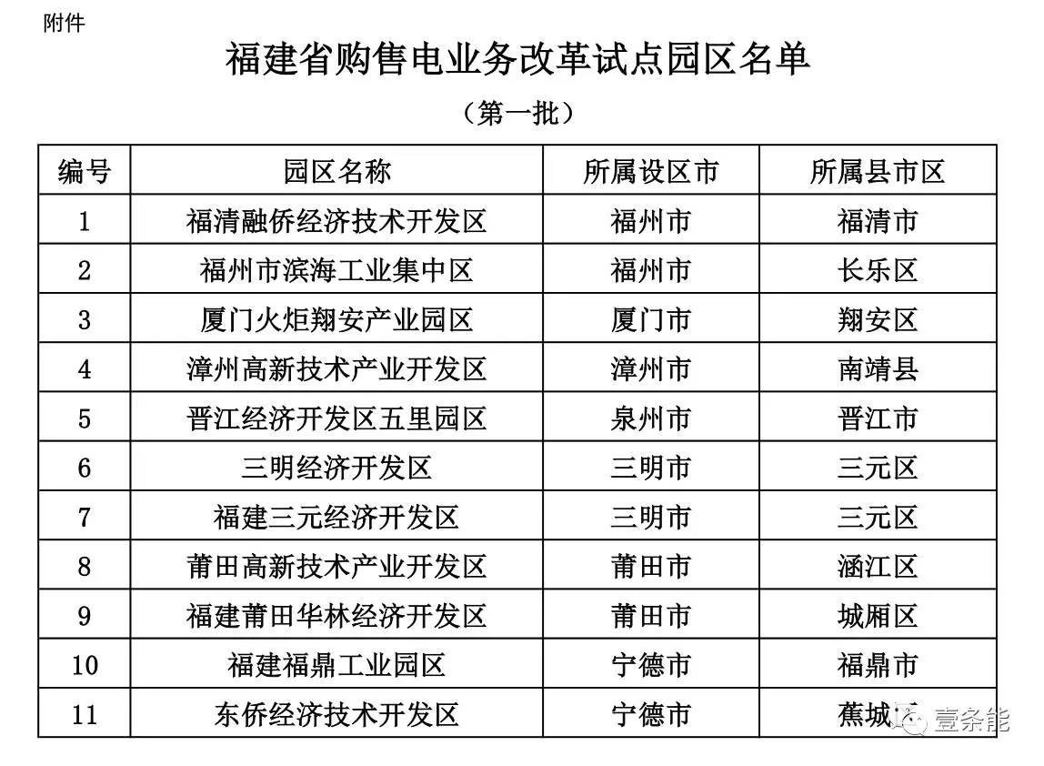 福建首批11個(gè)購售電試點(diǎn)園區(qū)發(fā)布，來看看有哪些