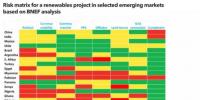 如何緩解新興市場(chǎng)中可再生能源風(fēng)險(xiǎn)？