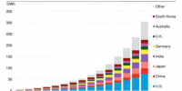 到2030年全球儲能規(guī)模達125GW 美國占1/4