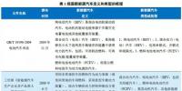 我國純電動汽車發(fā)展現(xiàn)狀及其環(huán)境效益研究