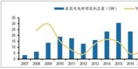 2017年中國風(fēng)電發(fā)展現(xiàn)狀及發(fā)展趨勢分析