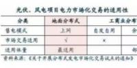風(fēng)電光伏：跨入市場(chǎng)化新時(shí)代 度電收入大幅提升