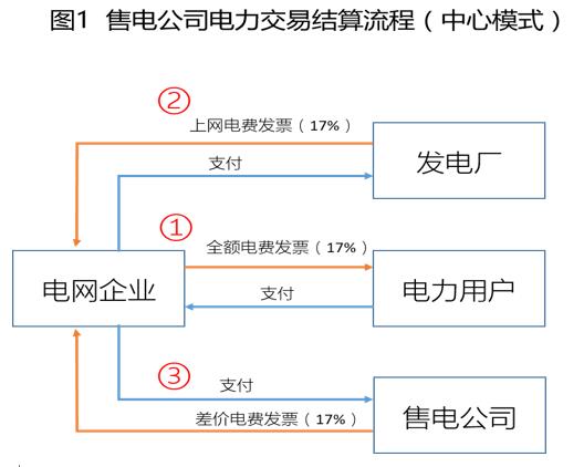 對(duì)云南電力交易現(xiàn)行結(jié)算方式的看法