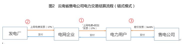 對(duì)云南電力交易現(xiàn)行結(jié)算方式的看法