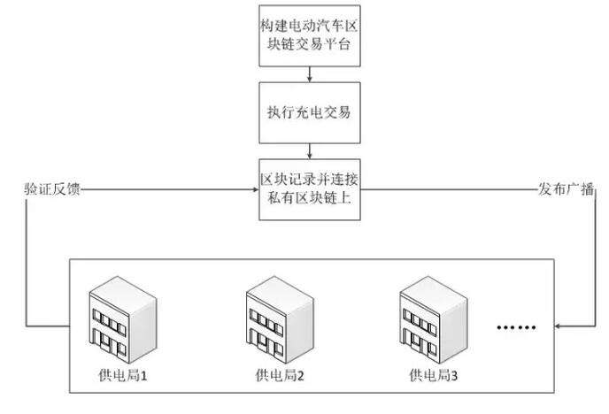 區(qū)塊鏈技術(shù)在電力業(yè)務(wù)的探索應(yīng)用