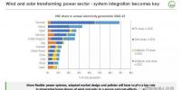 【預(yù)測】5年以后 風(fēng)電光伏占各國發(fā)電量比例能有多大？