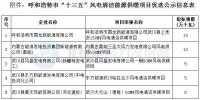 呼和浩特市發(fā)改委公示5個風(fēng)電清潔供暖優(yōu)選項目