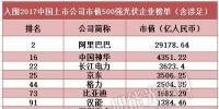 2017中國上市公司市值500強：漢能、隆基、正泰等光伏企業(yè)入圍