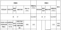安徽金寨縣調(diào)整2017年光伏扶貧項(xiàng)目及下達(dá)清理回收資金項(xiàng)目計(jì)劃