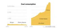 英國創(chuàng)“全球助力淘汰煤炭聯(lián)盟” 美國推“全球清潔煤炭聯(lián)盟” 中國加入哪一個？
