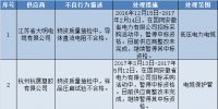 國網(wǎng)（安徽）通報的供應商不良行為處理情況（2017年12月）