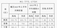 2017年陜、寧、青新能源并網(wǎng)接入專(zhuān)項(xiàng)監(jiān)管報(bào)告