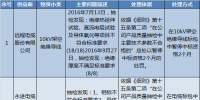 國網(wǎng)（北京）通報的供應(yīng)商不良行為處理情況（2017年12月）
