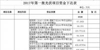11300萬(wàn)元！河南汝南下達(dá)2017年第一、二、三批光伏項(xiàng)目資金