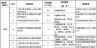 河南省“十三五”分散式風(fēng)電開發(fā)方案公布：共124個項目，總規(guī)模210.7萬千瓦