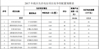 最低0.6元/度 寧夏2017年1.3GW光伏電站競(jìng)爭(zhēng)性配置規(guī)模表