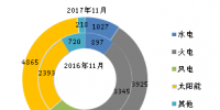 2017年1-11月全國(guó)光伏等能源新增裝機(jī)情況及各省對(duì)比