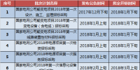 國家電網2018年度集中采購計劃預安排公告出爐?。ǜ秸袠藭r間）
