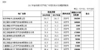浙江省發(fā)改委、能源局關(guān)于調(diào)整2017年度省統(tǒng)調(diào)<font color=