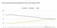 2017年英國電力之“最“：氣電最多、風電最猛、<font color=