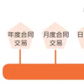 一手交錢一手交電的現(xiàn)貨市場(chǎng)如何備戰(zhàn)？