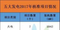 17679.2兆瓦！2017年五大發(fā)電共核準(zhǔn)96個(gè)項(xiàng)目，風(fēng)電項(xiàng)目獨(dú)占77個(gè)，核準(zhǔn)裝機(jī)達(dá)7486.7兆瓦！