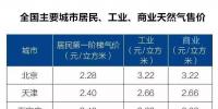全國主要城市居民、工業(yè)、商業(yè)天然氣售價(jià)表