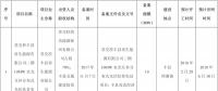 全部用于扶貧！江蘇徐州2017年102MW光伏指標(biāo)分配名單（表）