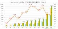 真鋰研究：2017年動(dòng)力電池裝機(jī)33.55GWh，12月9.19GWh