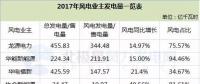 5大風(fēng)電業(yè)主紛紛曬出了2017年成績單......