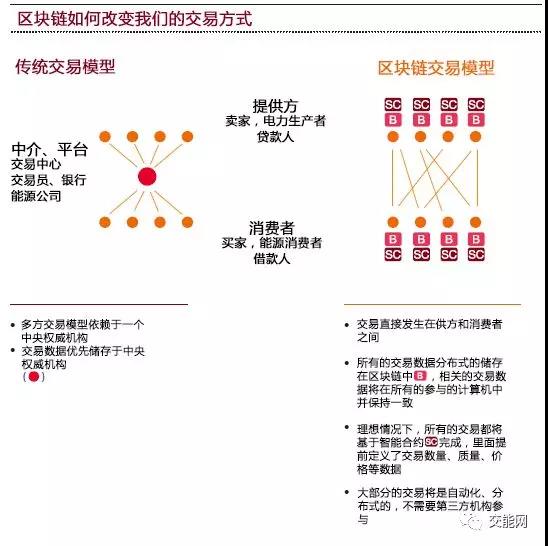 區(qū)塊鏈在能源領域的場景