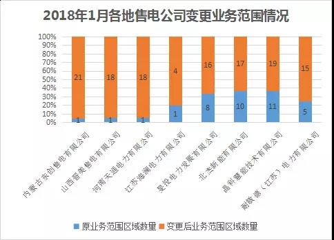 中國電力市場交易報告:1月新增售電公司128家 萬億市場背后迎來發(fā)展瓶頸