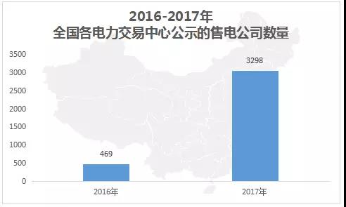 中國電力市場交易報告:1月新增售電公司128家 萬億市場背后迎來發(fā)展瓶頸