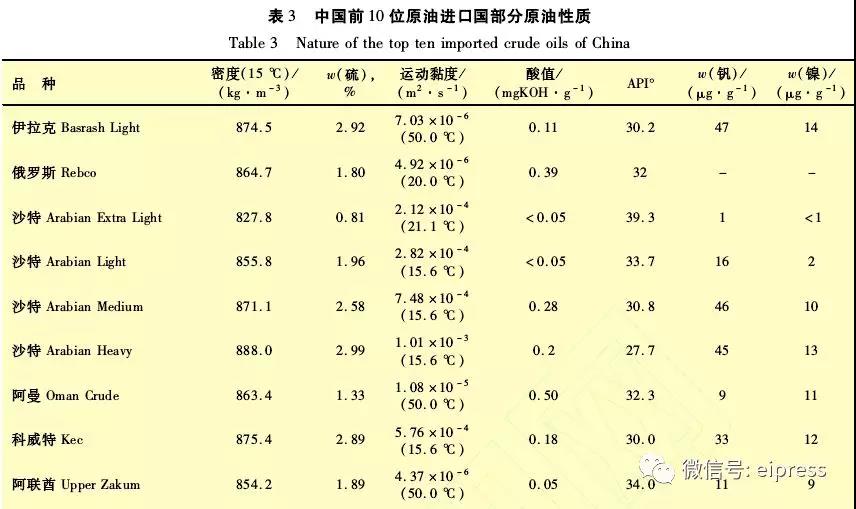 中國(guó)進(jìn)口原油情況與特性分析