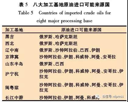 中國(guó)進(jìn)口原油情況與特性分析